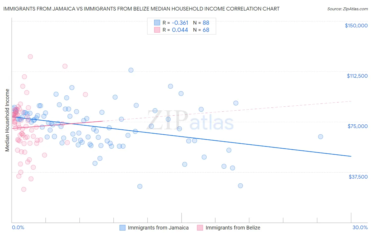 Immigrants from Jamaica vs Immigrants from Belize Median Household Income