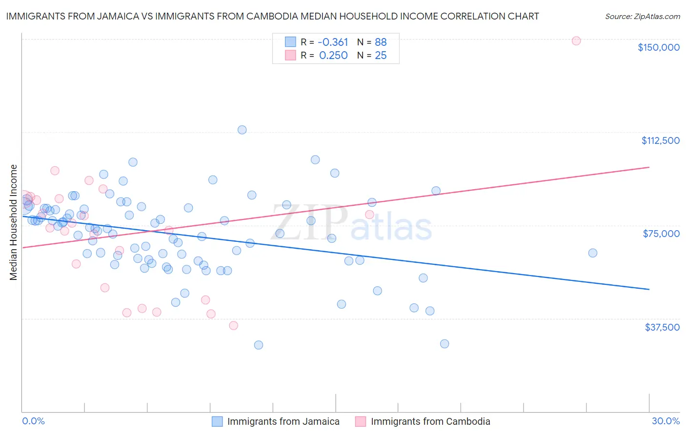 Immigrants from Jamaica vs Immigrants from Cambodia Median Household Income