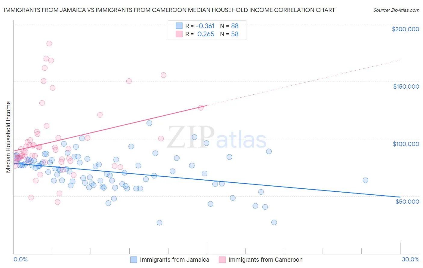 Immigrants from Jamaica vs Immigrants from Cameroon Median Household Income