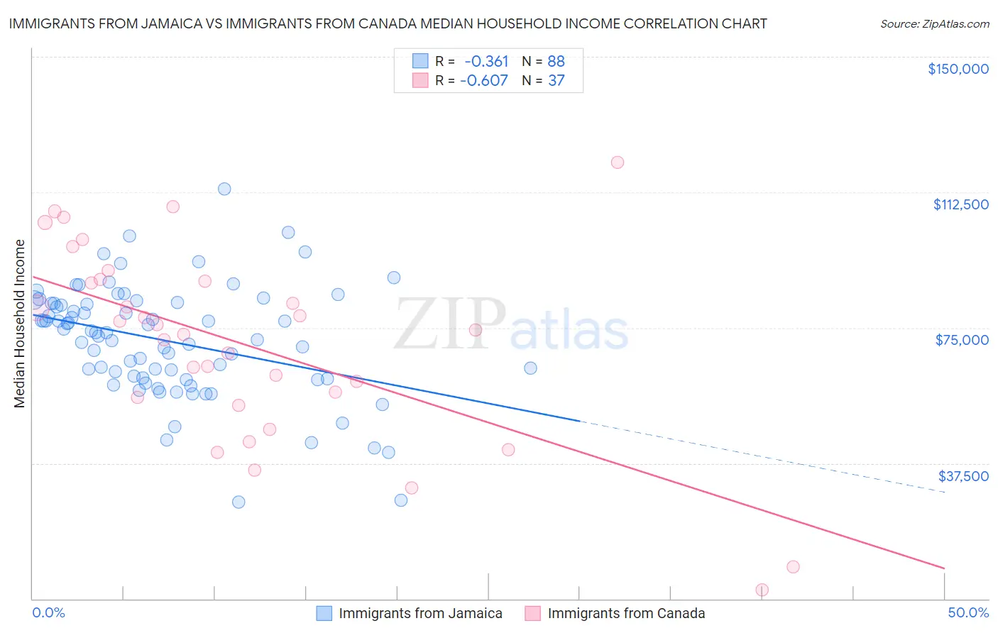 Immigrants from Jamaica vs Immigrants from Canada Median Household Income