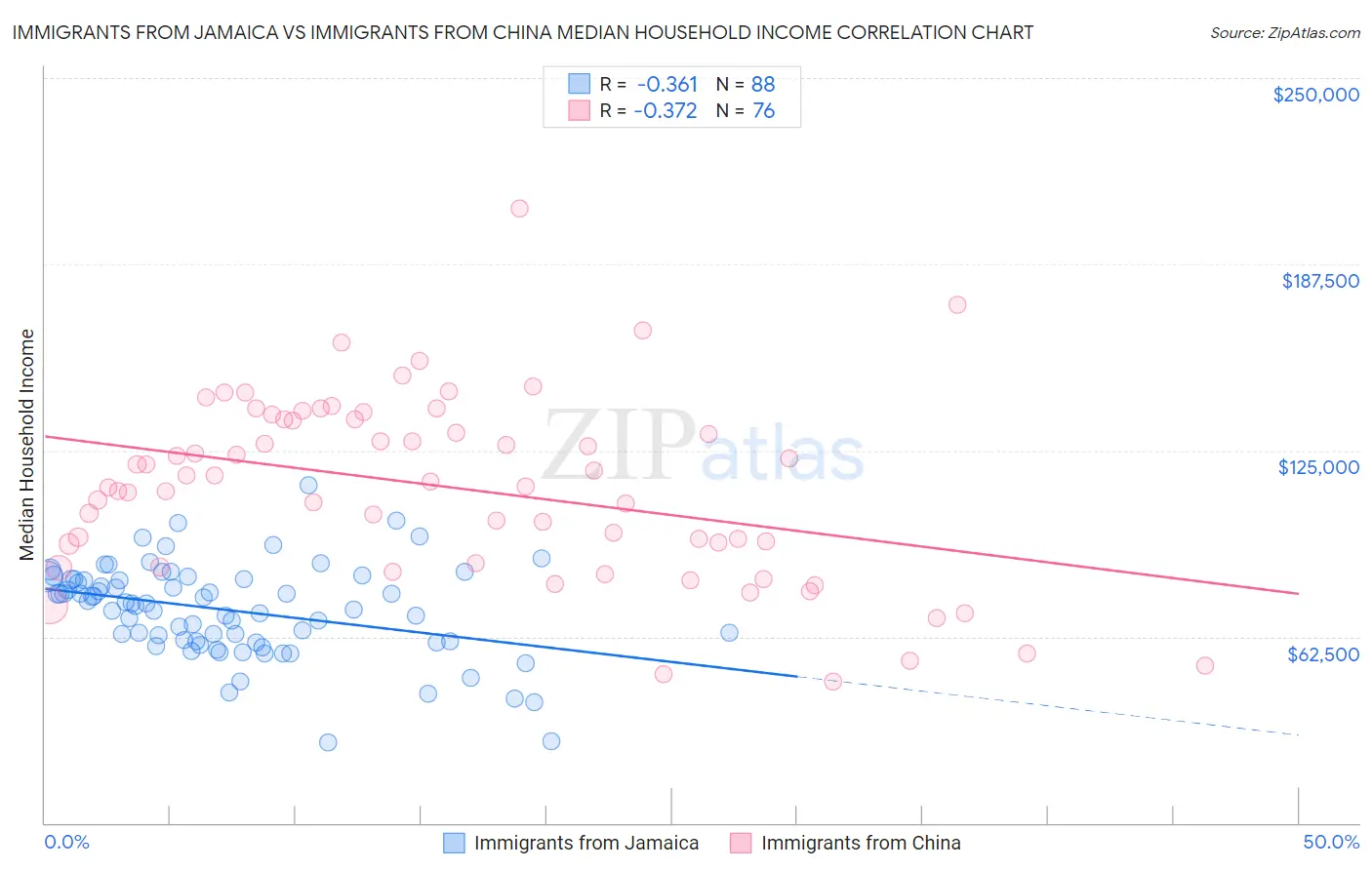 Immigrants from Jamaica vs Immigrants from China Median Household Income