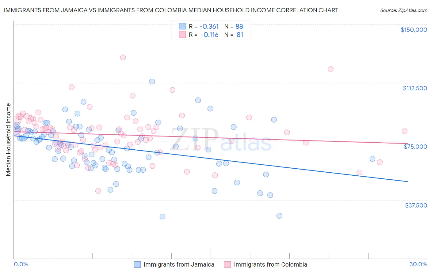 Immigrants from Jamaica vs Immigrants from Colombia Median Household Income