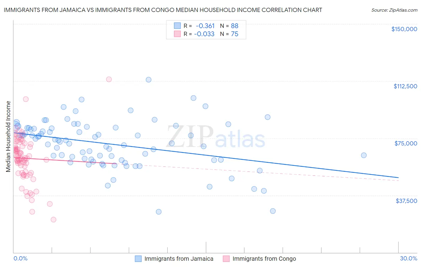 Immigrants from Jamaica vs Immigrants from Congo Median Household Income