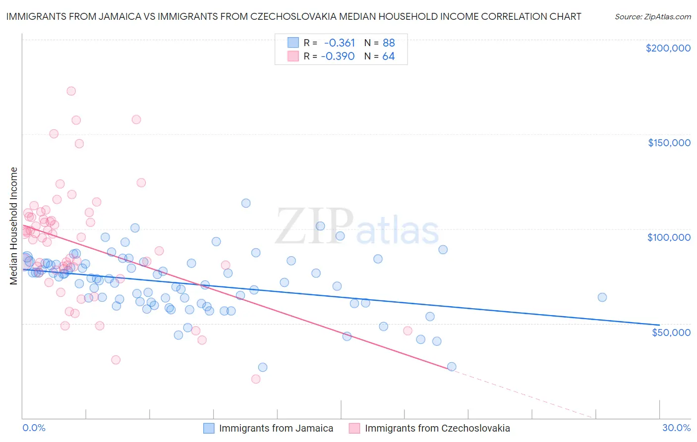 Immigrants from Jamaica vs Immigrants from Czechoslovakia Median Household Income