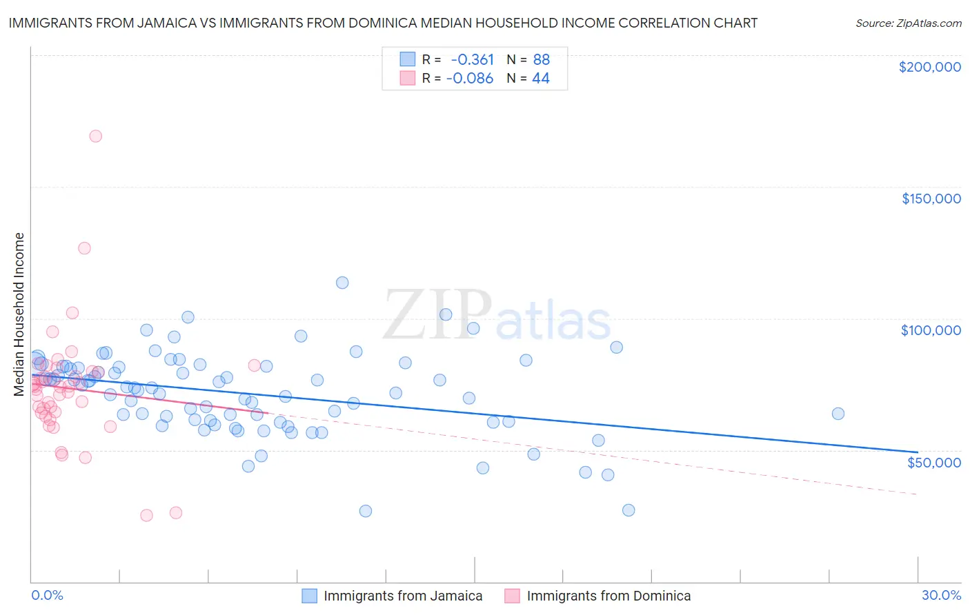 Immigrants from Jamaica vs Immigrants from Dominica Median Household Income