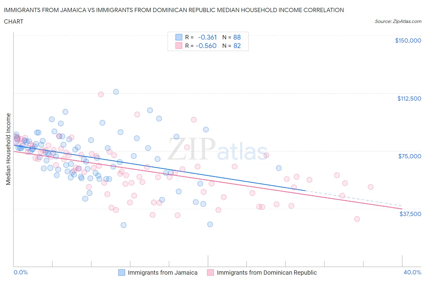 Immigrants from Jamaica vs Immigrants from Dominican Republic Median Household Income