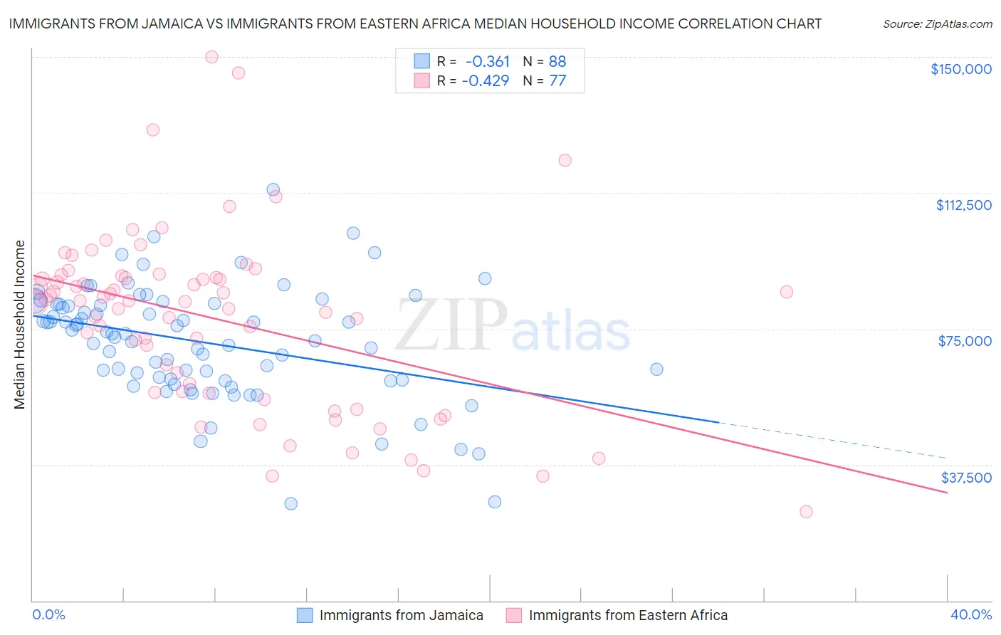 Immigrants from Jamaica vs Immigrants from Eastern Africa Median Household Income