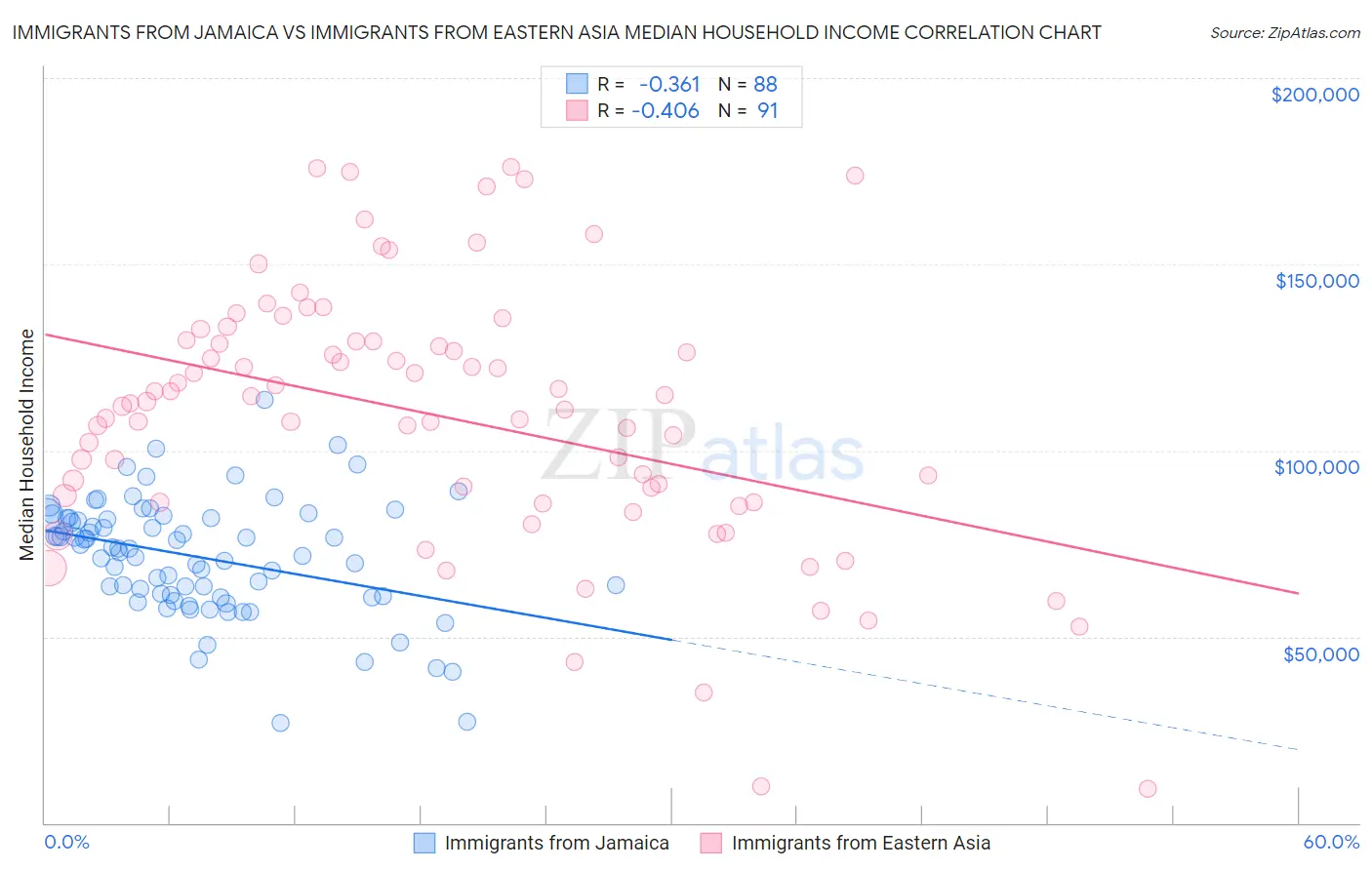 Immigrants from Jamaica vs Immigrants from Eastern Asia Median Household Income