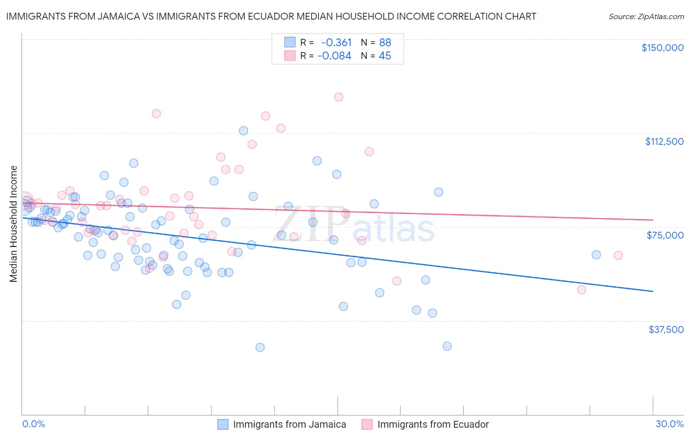 Immigrants from Jamaica vs Immigrants from Ecuador Median Household Income
