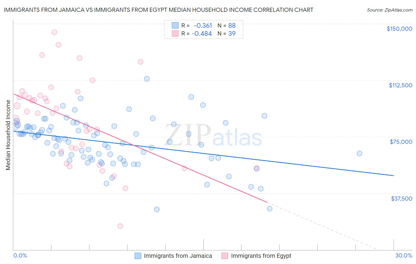 Immigrants from Jamaica vs Immigrants from Egypt Median Household Income