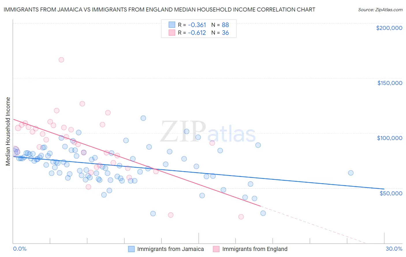 Immigrants from Jamaica vs Immigrants from England Median Household Income