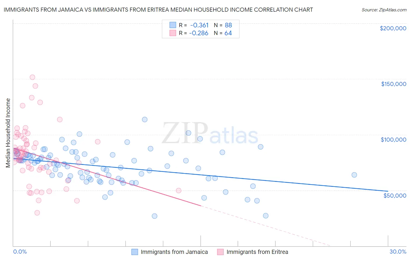 Immigrants from Jamaica vs Immigrants from Eritrea Median Household Income