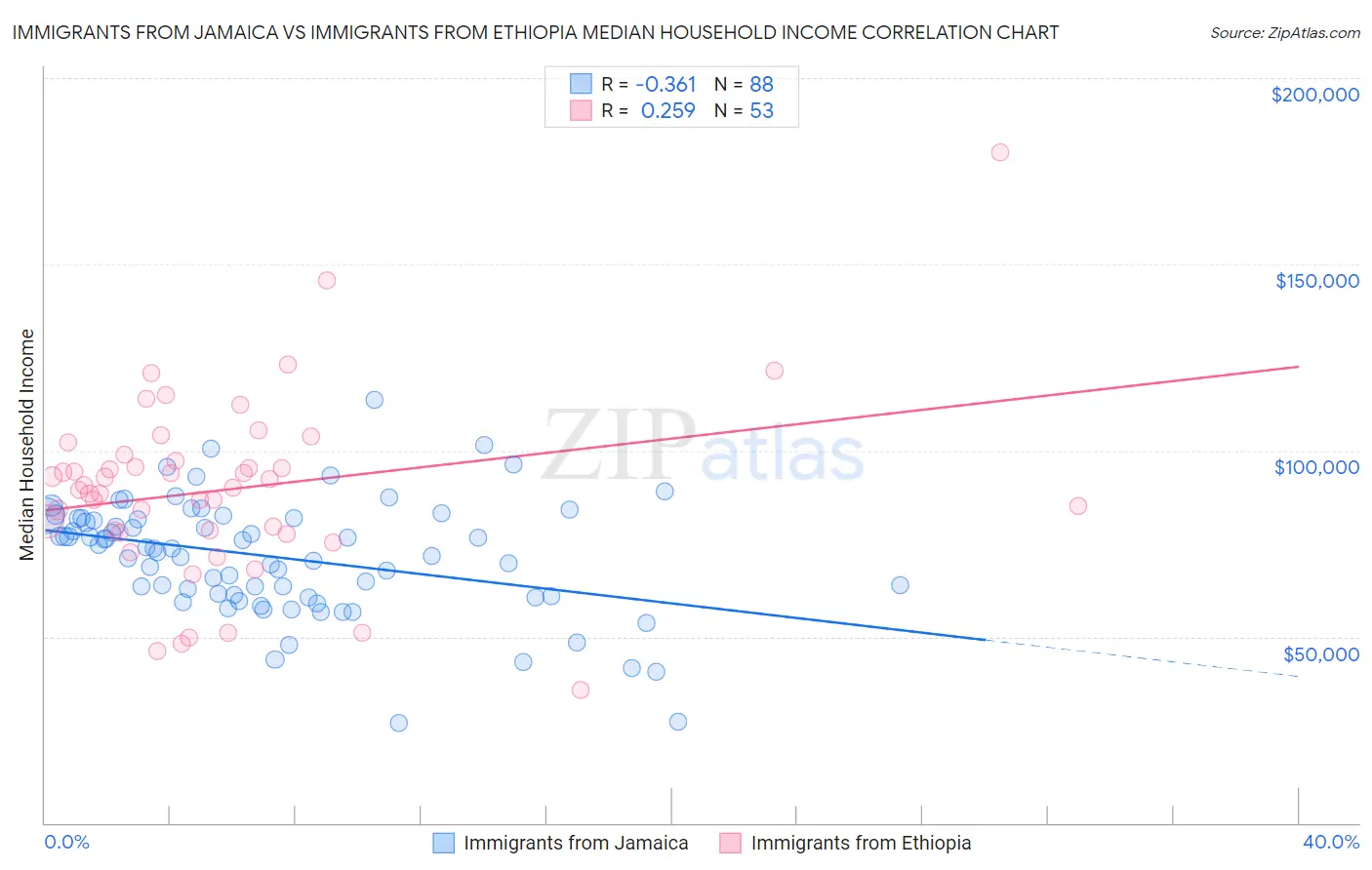 Immigrants from Jamaica vs Immigrants from Ethiopia Median Household Income