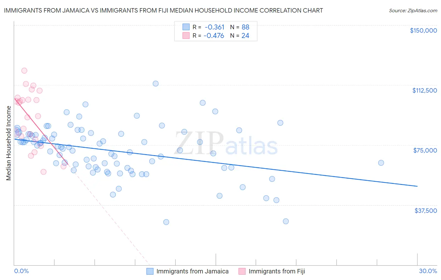 Immigrants from Jamaica vs Immigrants from Fiji Median Household Income