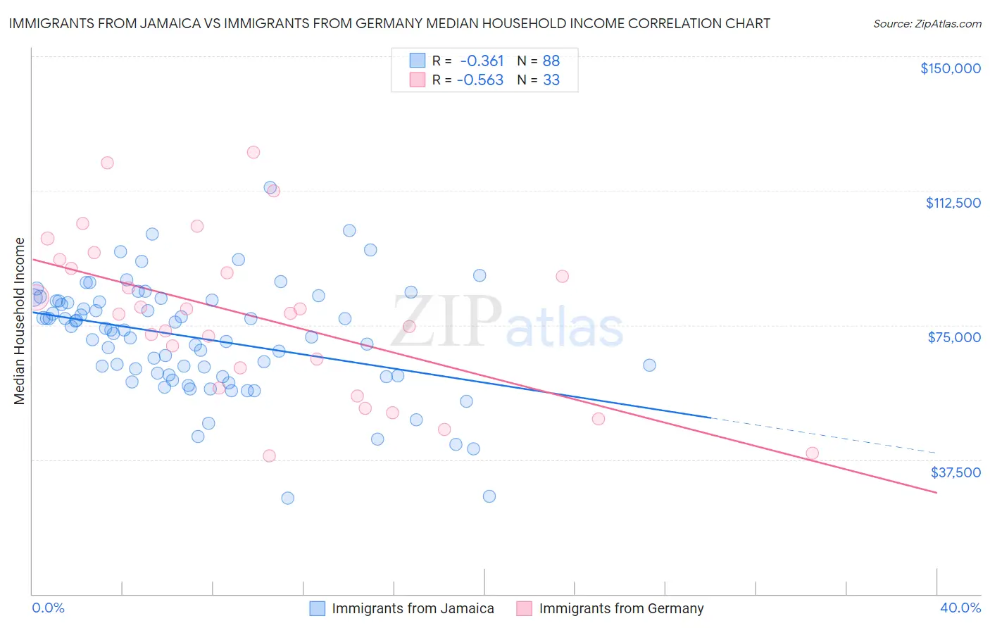 Immigrants from Jamaica vs Immigrants from Germany Median Household Income