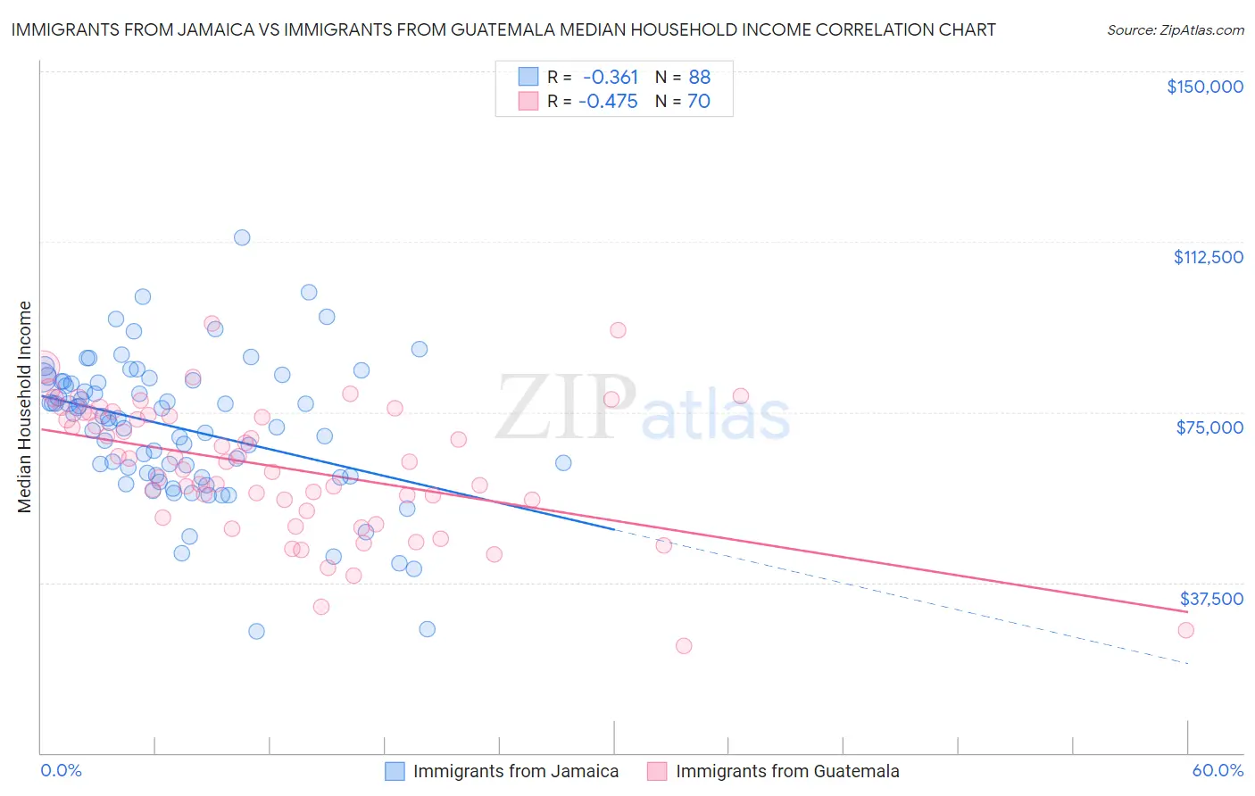 Immigrants from Jamaica vs Immigrants from Guatemala Median Household Income