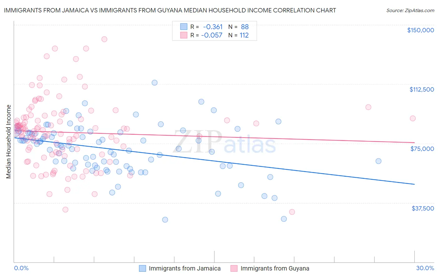 Immigrants from Jamaica vs Immigrants from Guyana Median Household Income