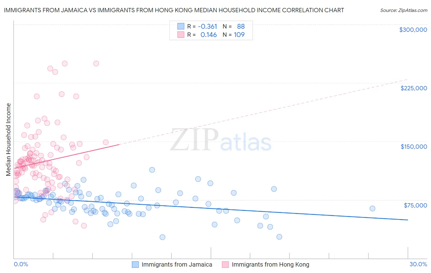 Immigrants from Jamaica vs Immigrants from Hong Kong Median Household Income