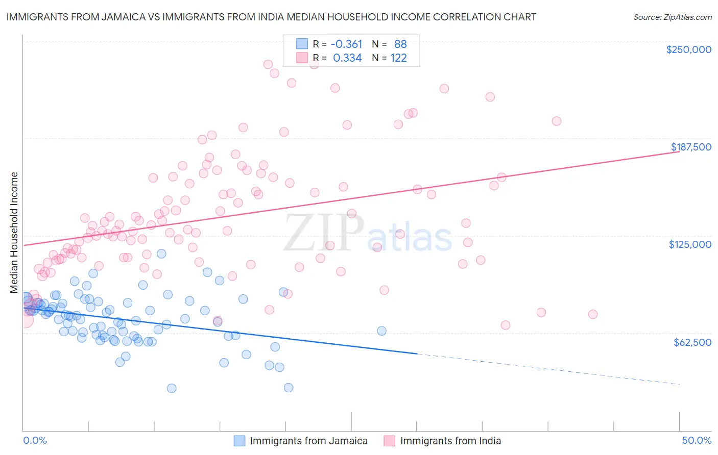 Immigrants from Jamaica vs Immigrants from India Median Household Income