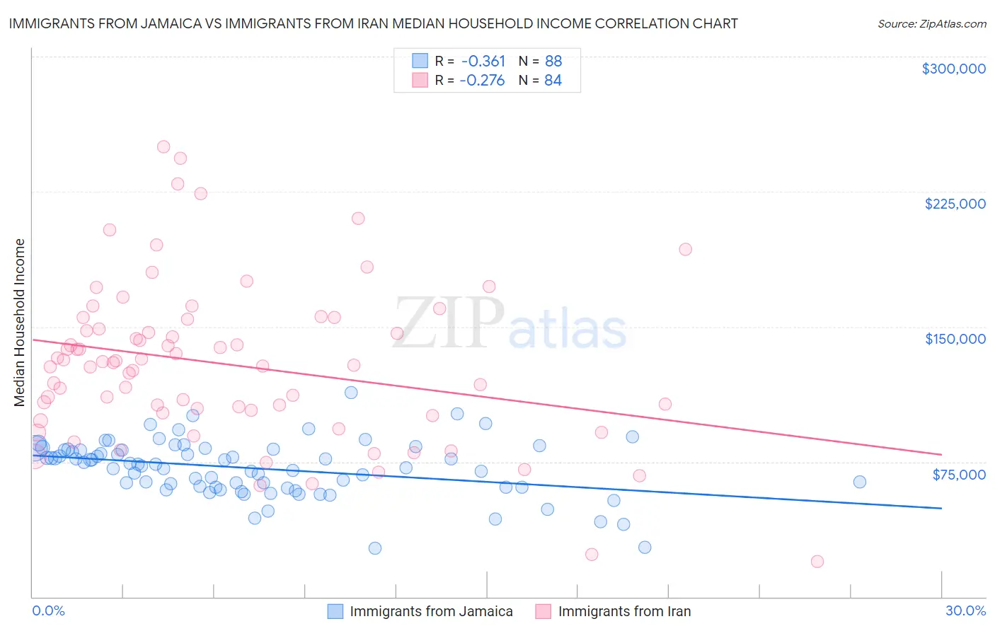 Immigrants from Jamaica vs Immigrants from Iran Median Household Income
