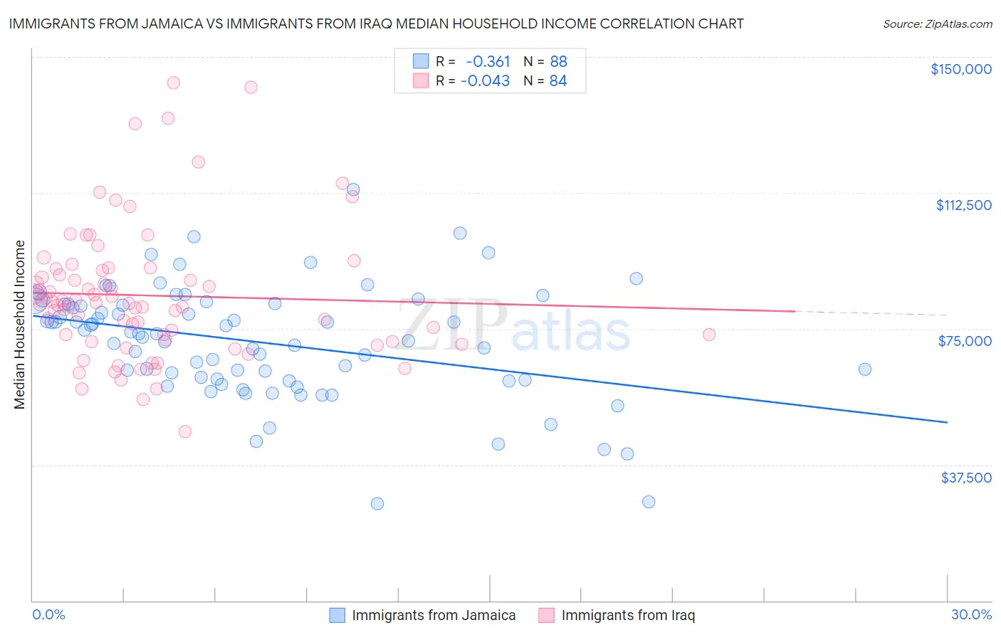 Immigrants from Jamaica vs Immigrants from Iraq Median Household Income