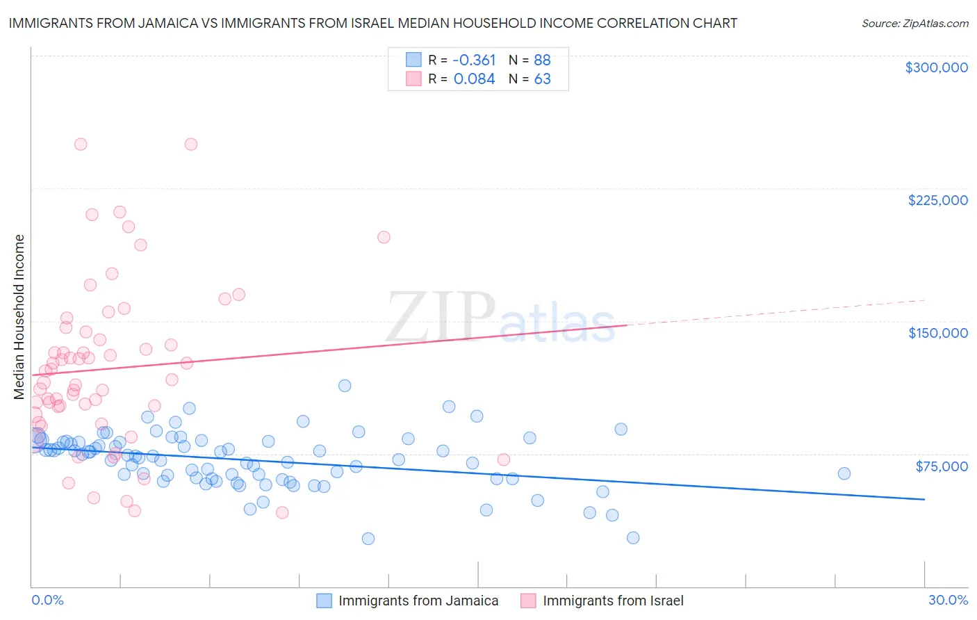 Immigrants from Jamaica vs Immigrants from Israel Median Household Income