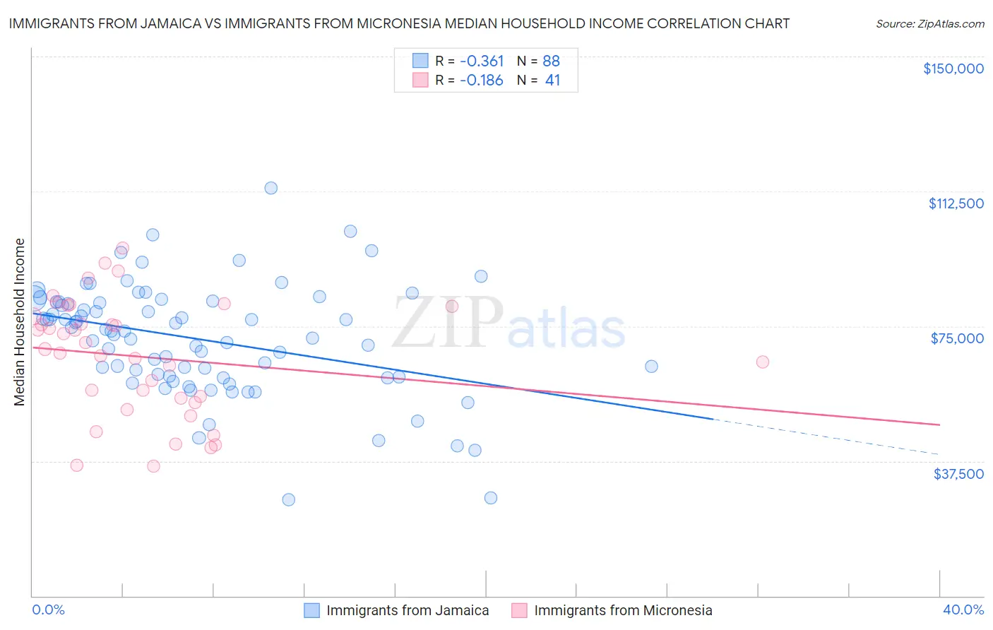 Immigrants from Jamaica vs Immigrants from Micronesia Median Household Income