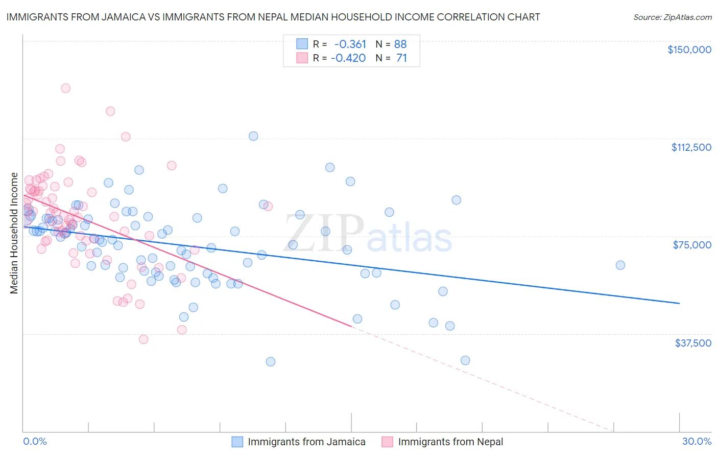Immigrants from Jamaica vs Immigrants from Nepal Median Household Income