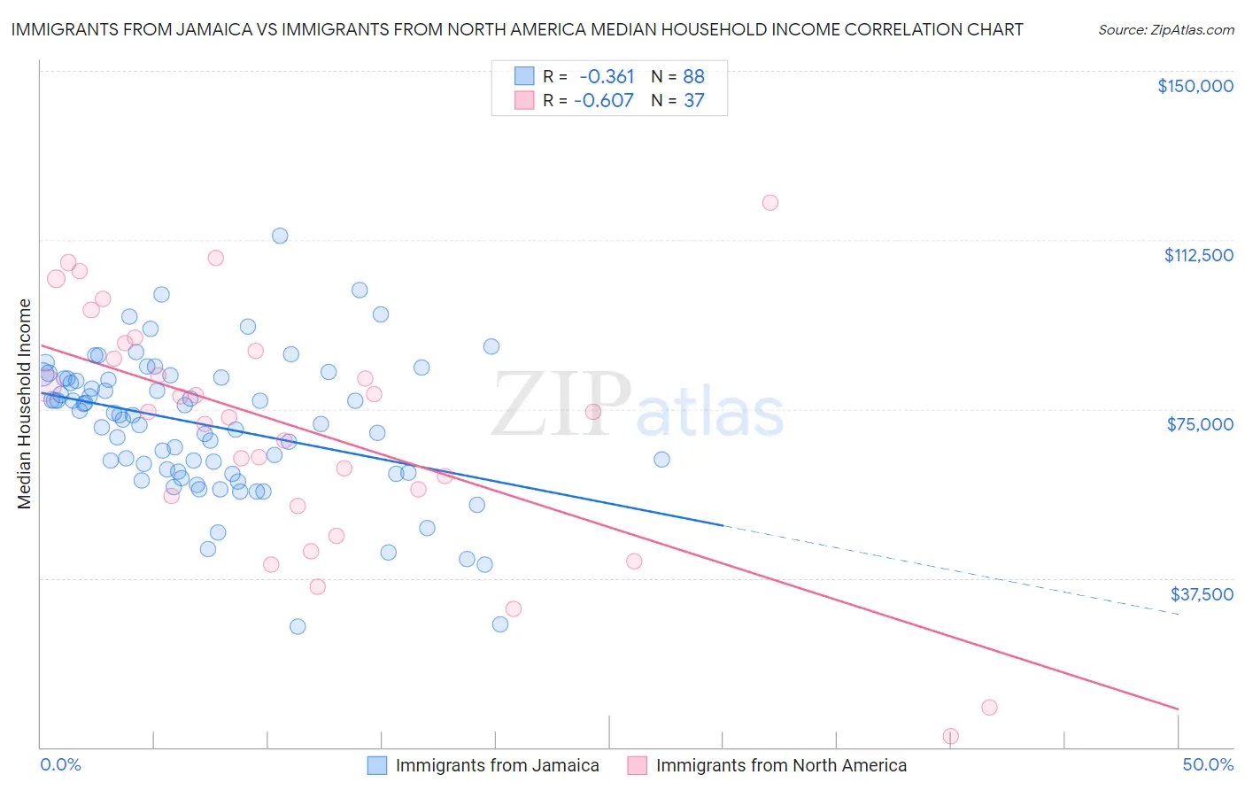 Immigrants from Jamaica vs Immigrants from North America Median Household Income