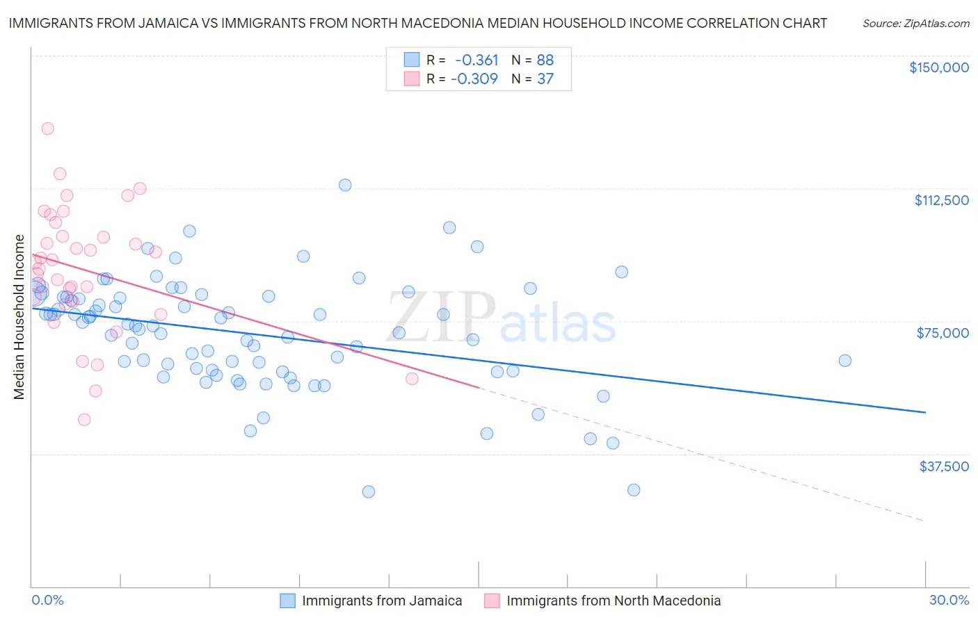 Immigrants from Jamaica vs Immigrants from North Macedonia Median Household Income