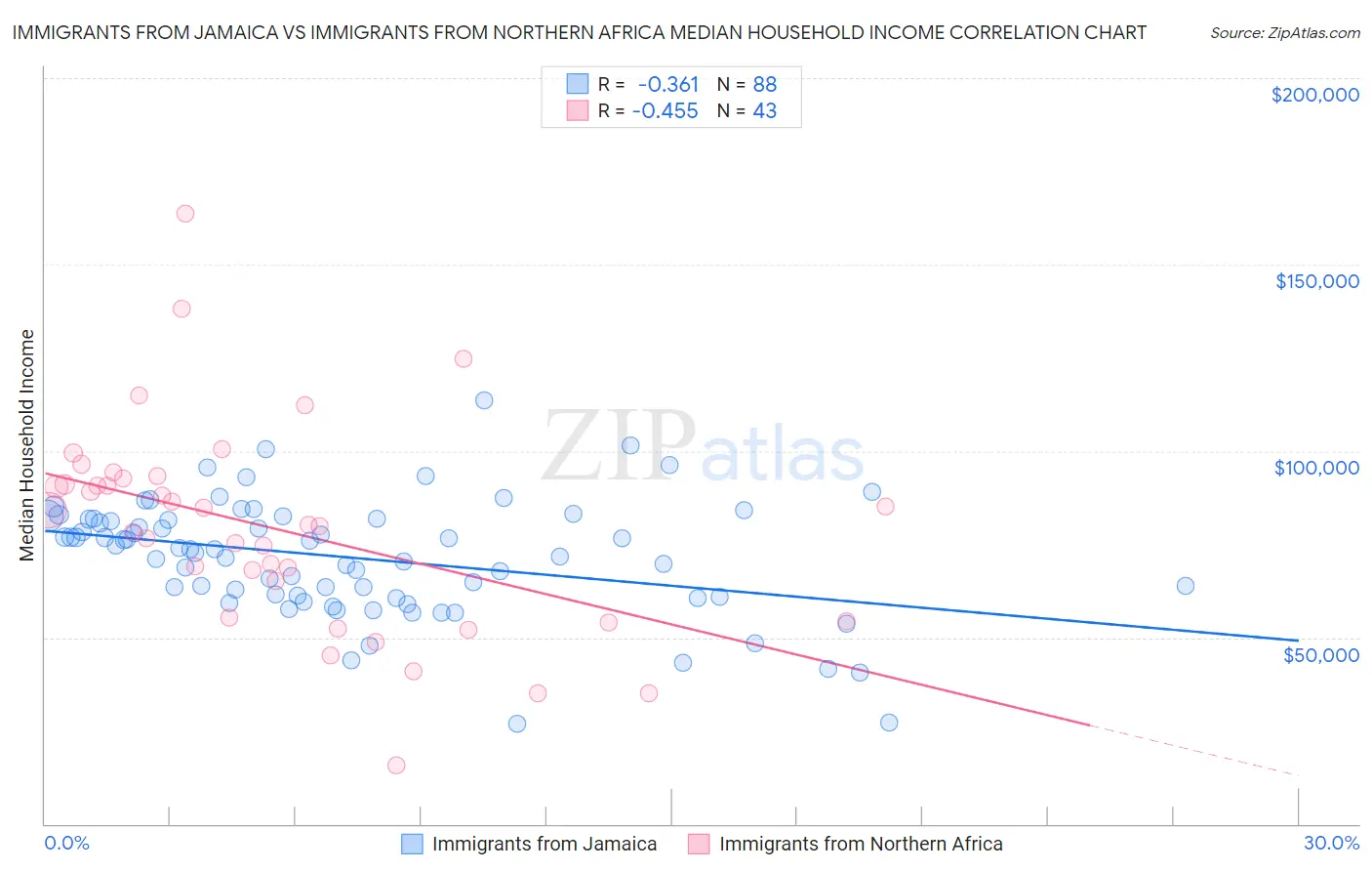 Immigrants from Jamaica vs Immigrants from Northern Africa Median Household Income