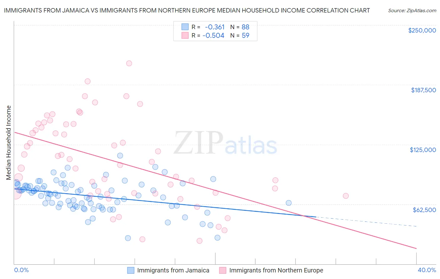 Immigrants from Jamaica vs Immigrants from Northern Europe Median Household Income