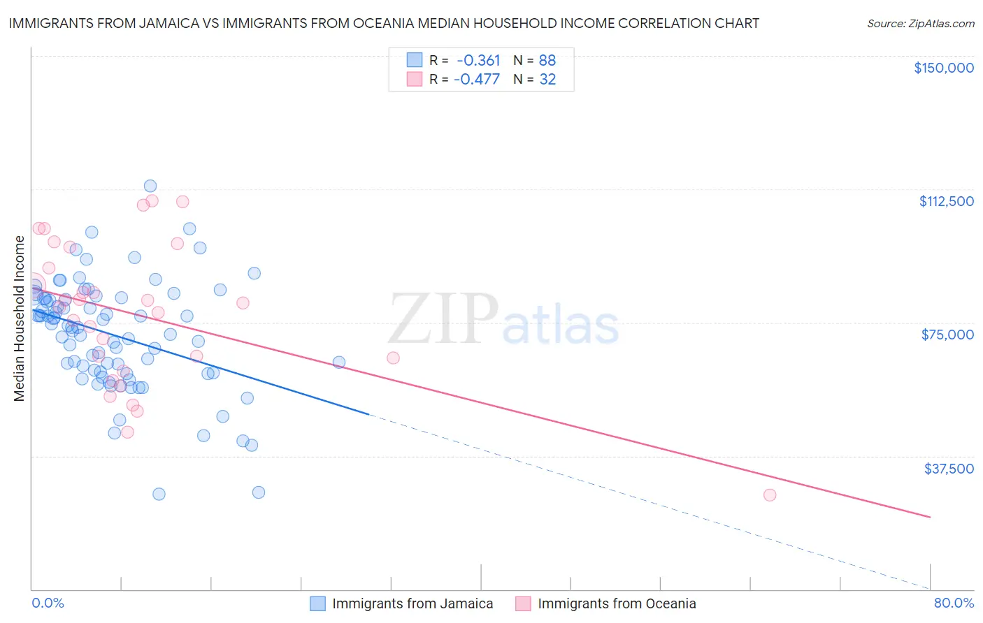 Immigrants from Jamaica vs Immigrants from Oceania Median Household Income