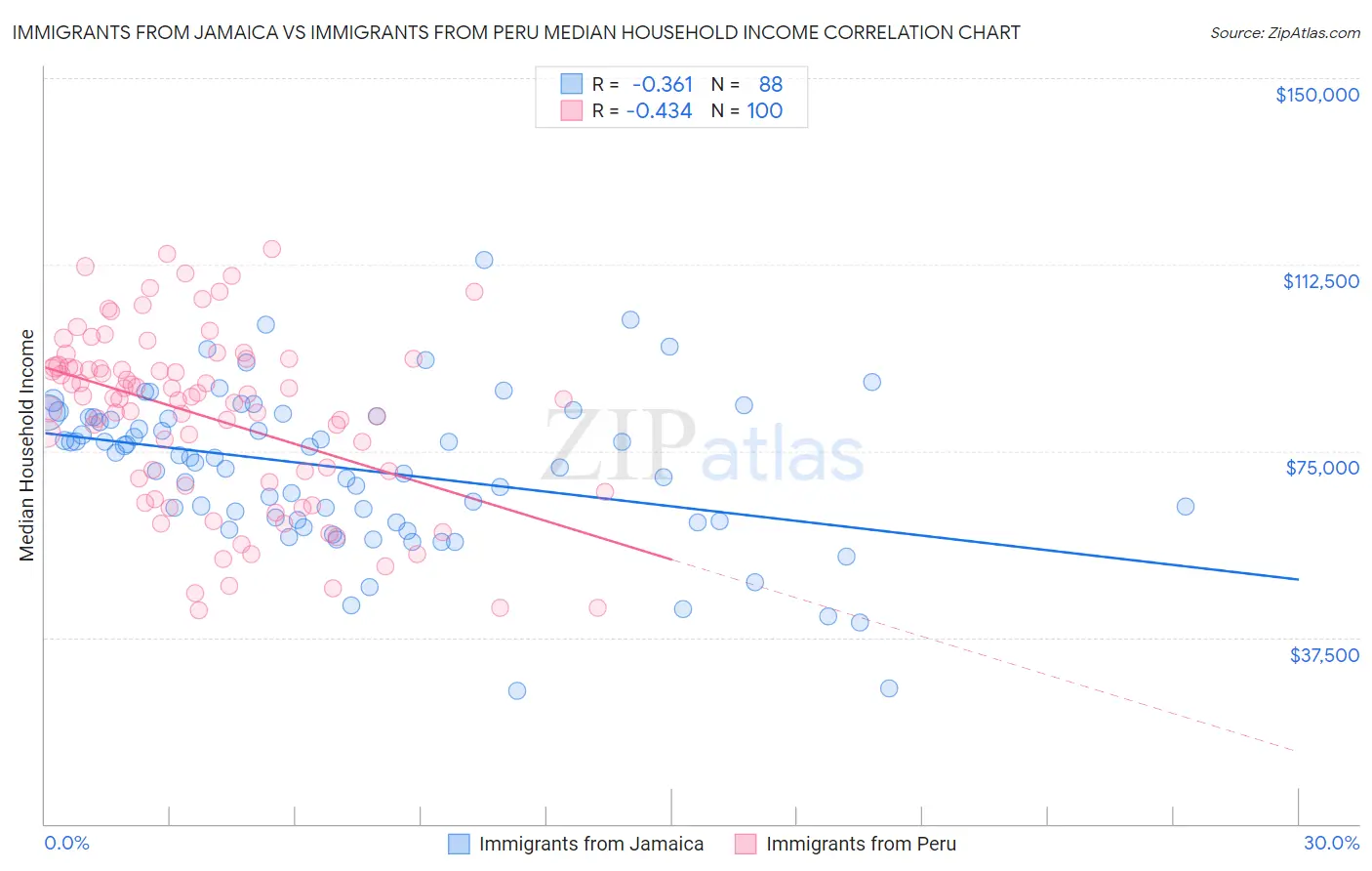 Immigrants from Jamaica vs Immigrants from Peru Median Household Income