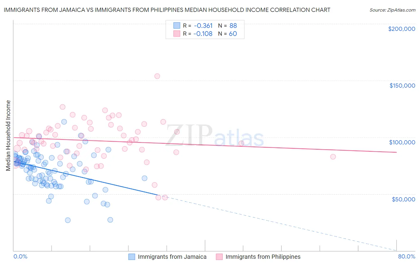 Immigrants from Jamaica vs Immigrants from Philippines Median Household Income