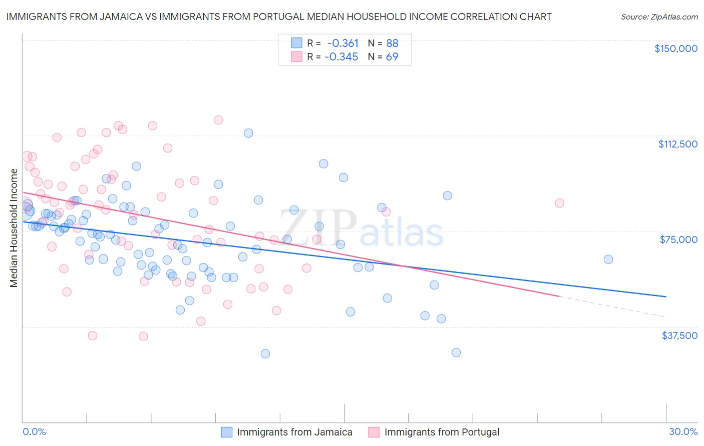 Immigrants from Jamaica vs Immigrants from Portugal Median Household Income
