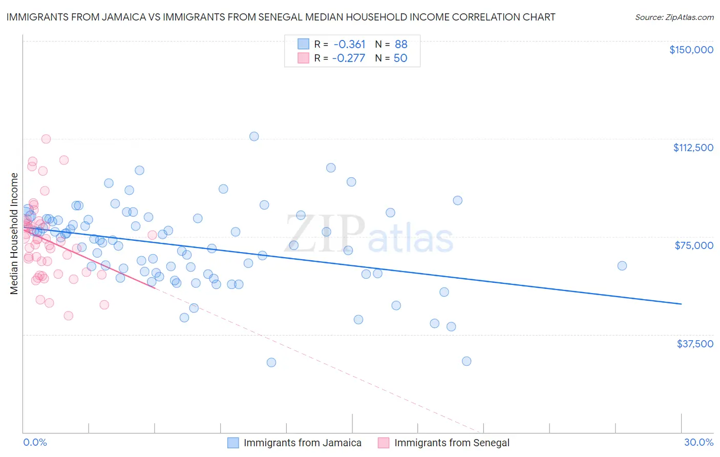 Immigrants from Jamaica vs Immigrants from Senegal Median Household Income