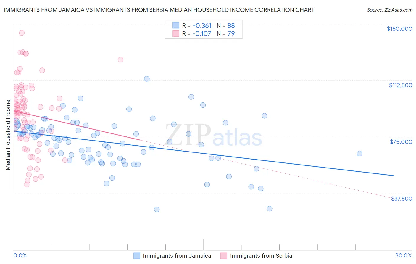 Immigrants from Jamaica vs Immigrants from Serbia Median Household Income