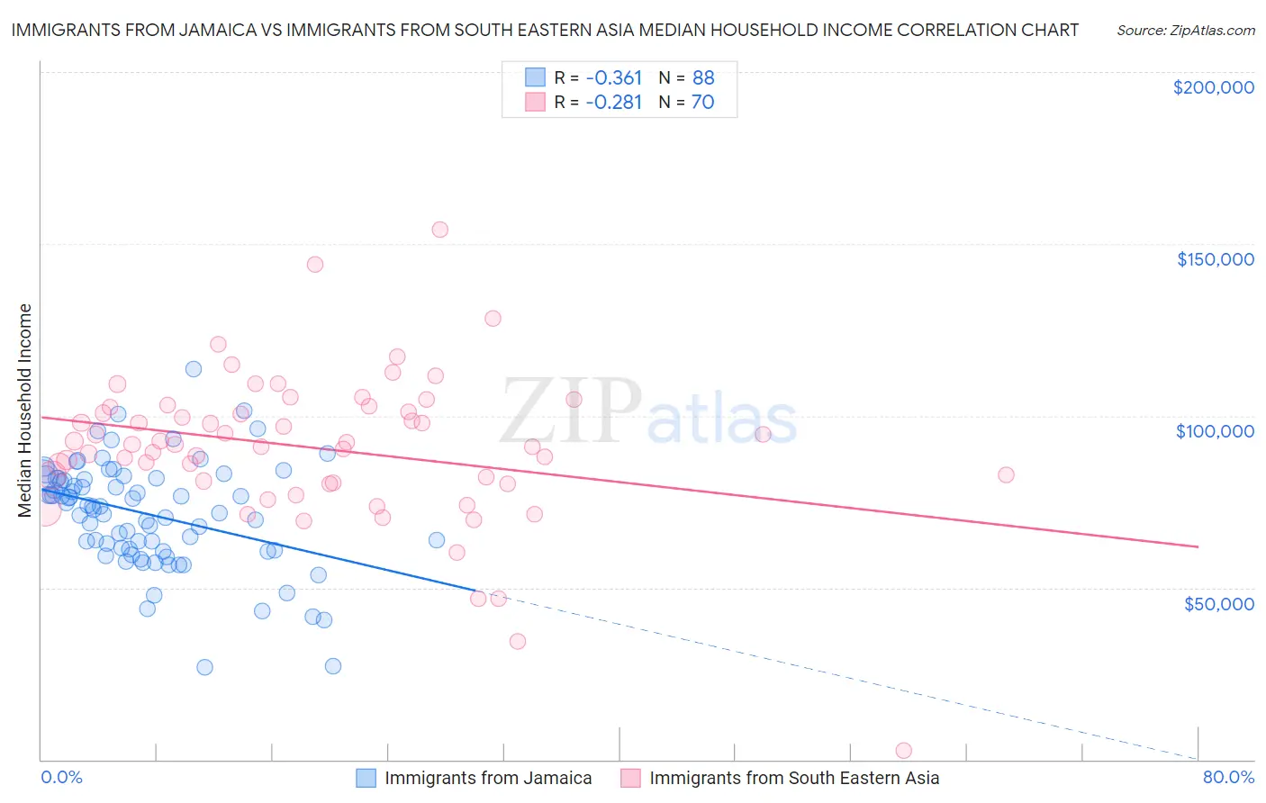 Immigrants from Jamaica vs Immigrants from South Eastern Asia Median Household Income