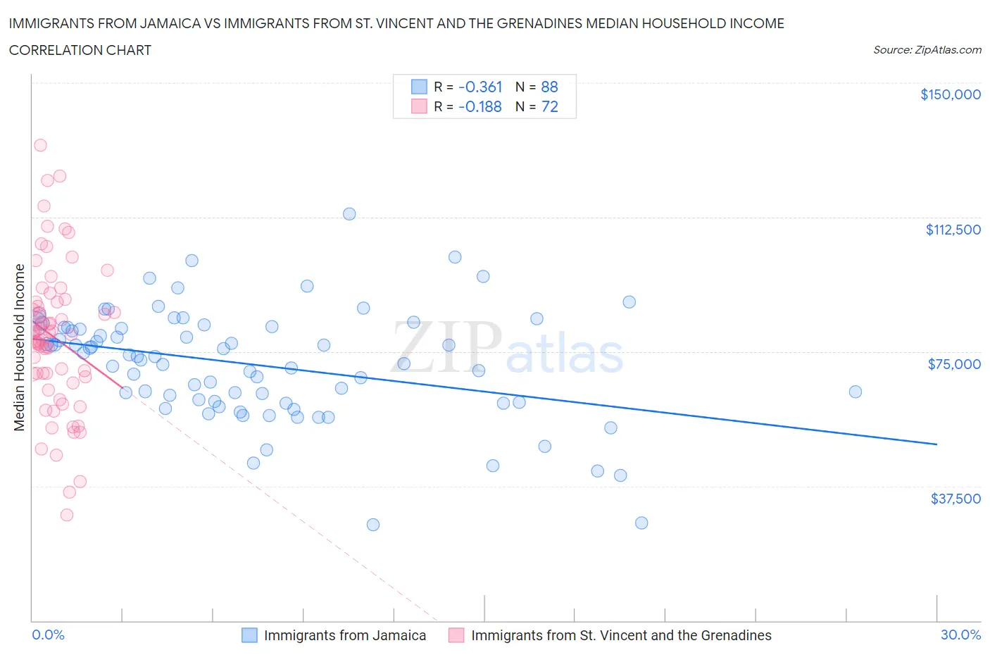 Immigrants from Jamaica vs Immigrants from St. Vincent and the Grenadines Median Household Income