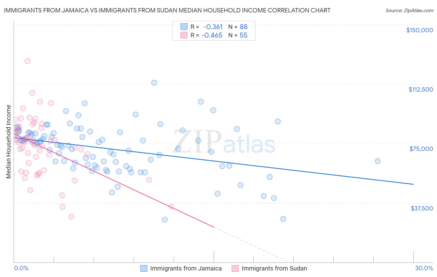 Immigrants from Jamaica vs Immigrants from Sudan Median Household Income