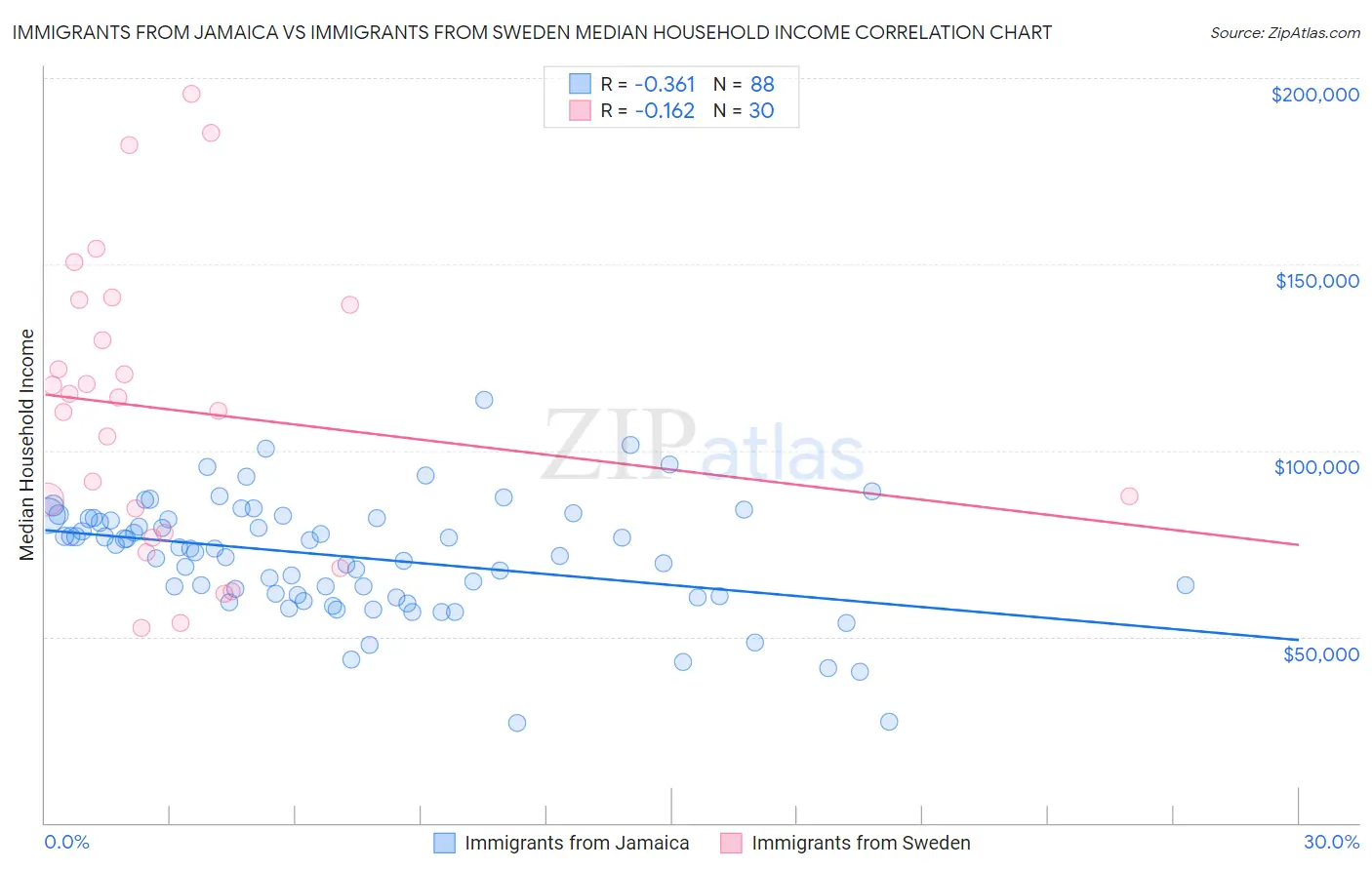 Immigrants from Jamaica vs Immigrants from Sweden Median Household Income
