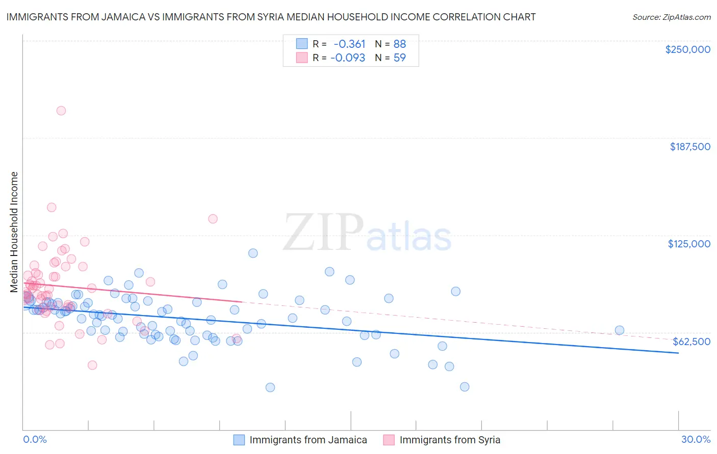 Immigrants from Jamaica vs Immigrants from Syria Median Household Income