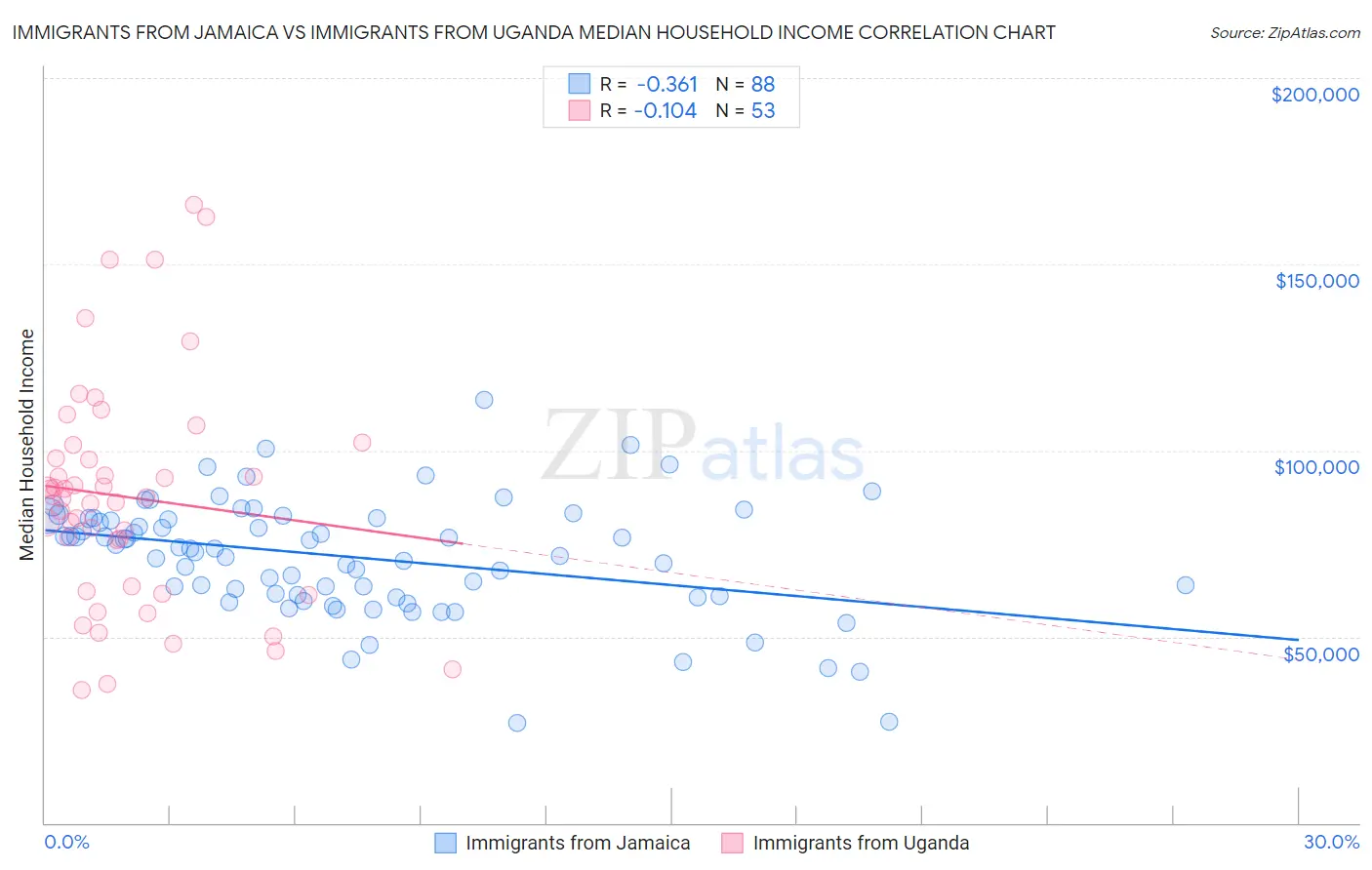 Immigrants from Jamaica vs Immigrants from Uganda Median Household Income
