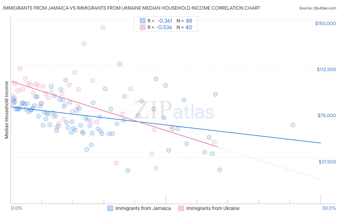 Immigrants from Jamaica vs Immigrants from Ukraine Median Household Income