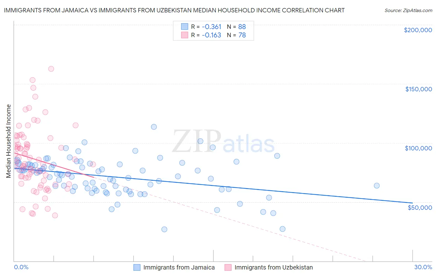 Immigrants from Jamaica vs Immigrants from Uzbekistan Median Household Income