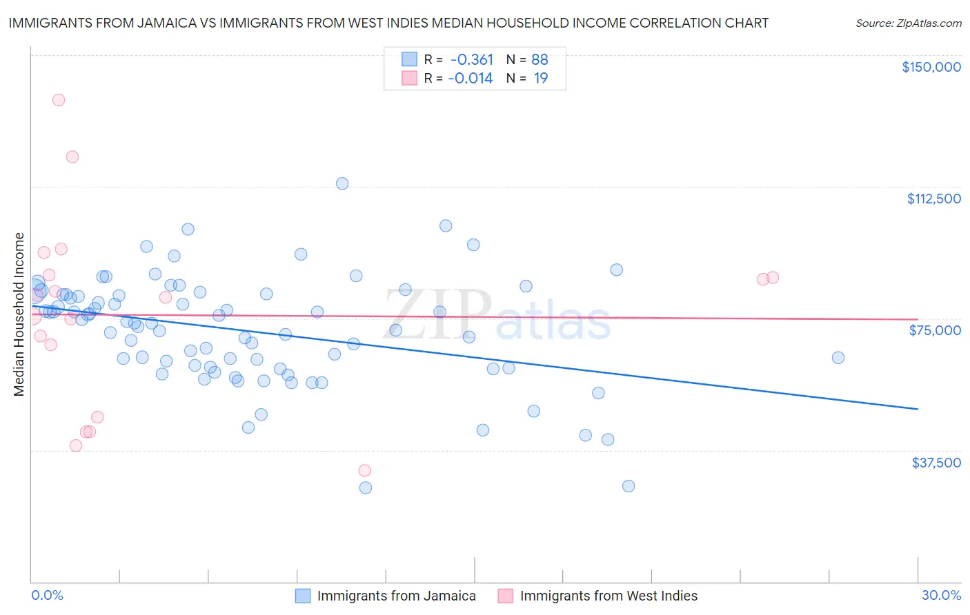 Immigrants from Jamaica vs Immigrants from West Indies Median Household Income