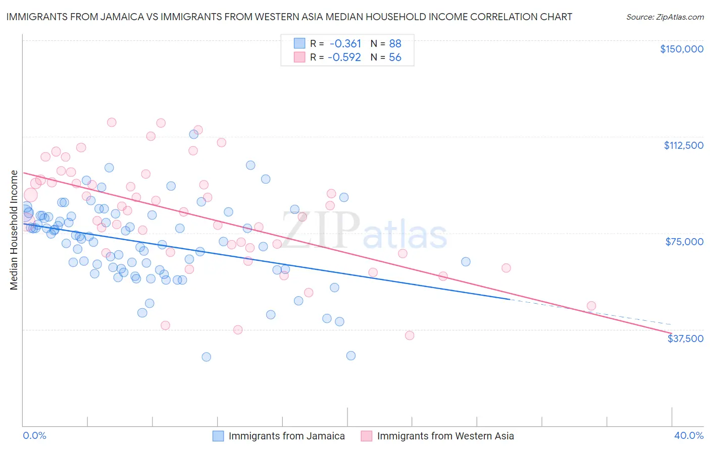 Immigrants from Jamaica vs Immigrants from Western Asia Median Household Income