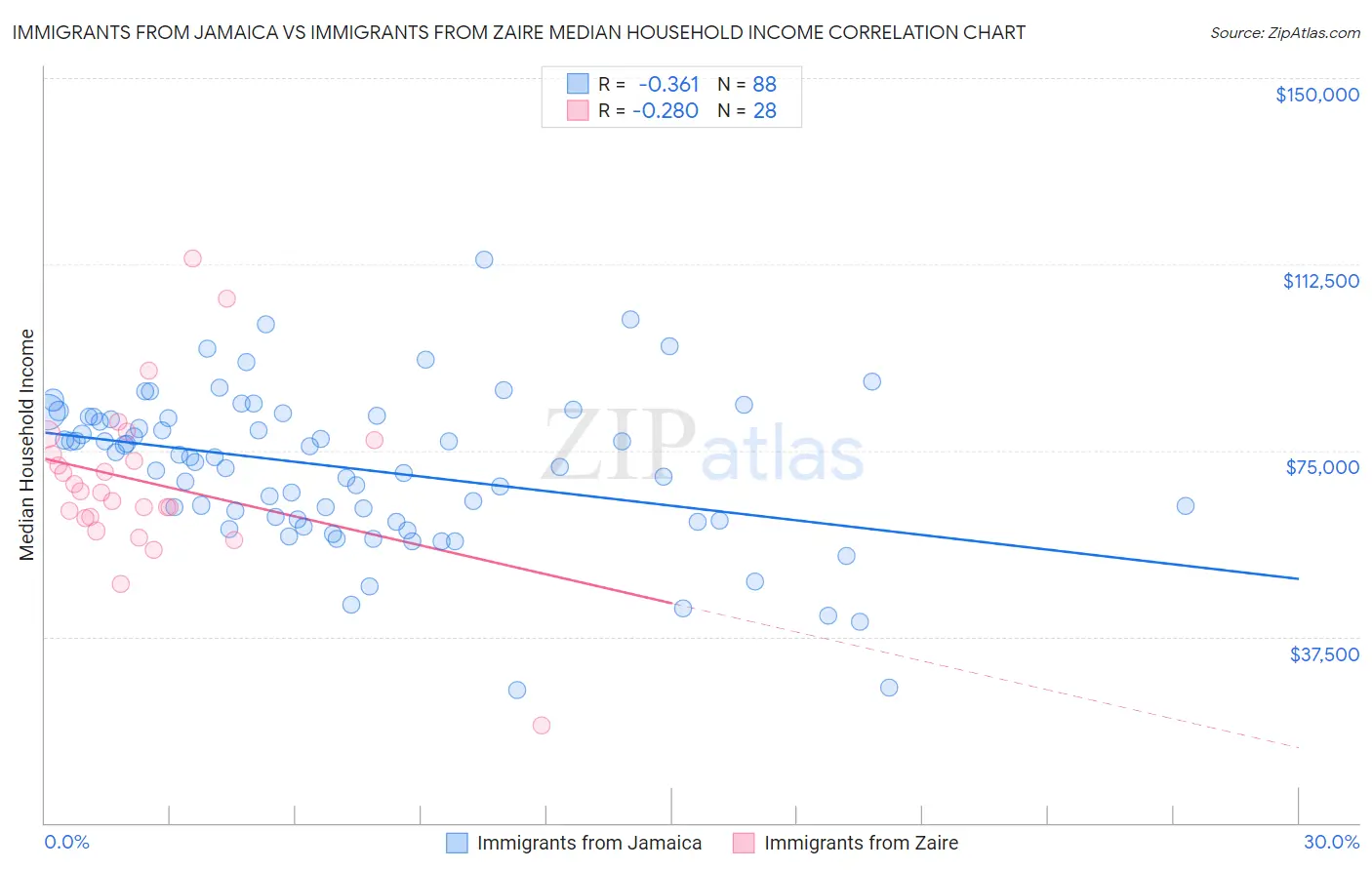 Immigrants from Jamaica vs Immigrants from Zaire Median Household Income