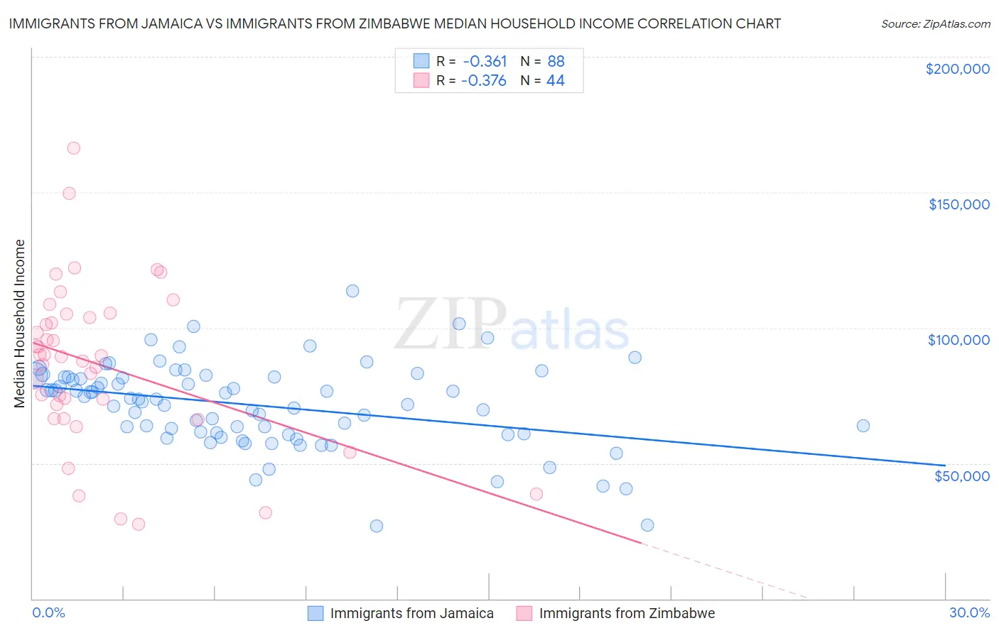 Immigrants from Jamaica vs Immigrants from Zimbabwe Median Household Income